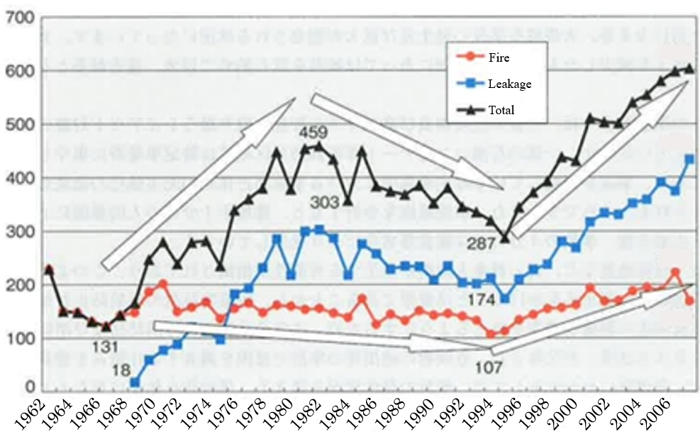 Changes in the number of accidents involving hazardous materials