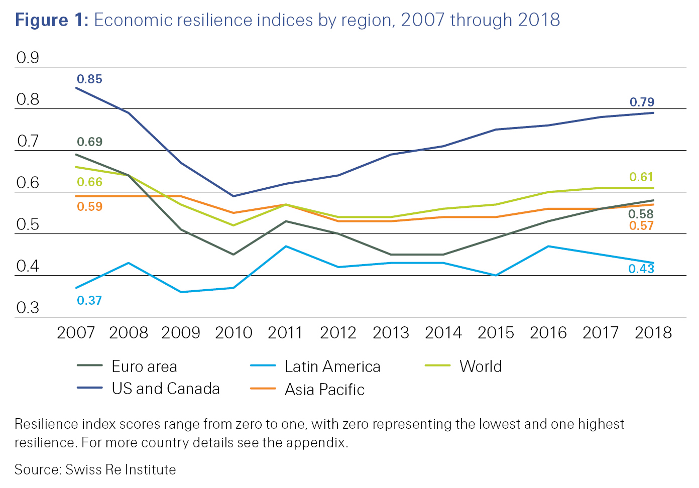 Figure 1: Economic resilience indices by region, 2007 through 2018 - sigma 5/2019