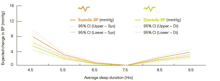 Graph of expected change in blood pressure as a result of how much sleep you get