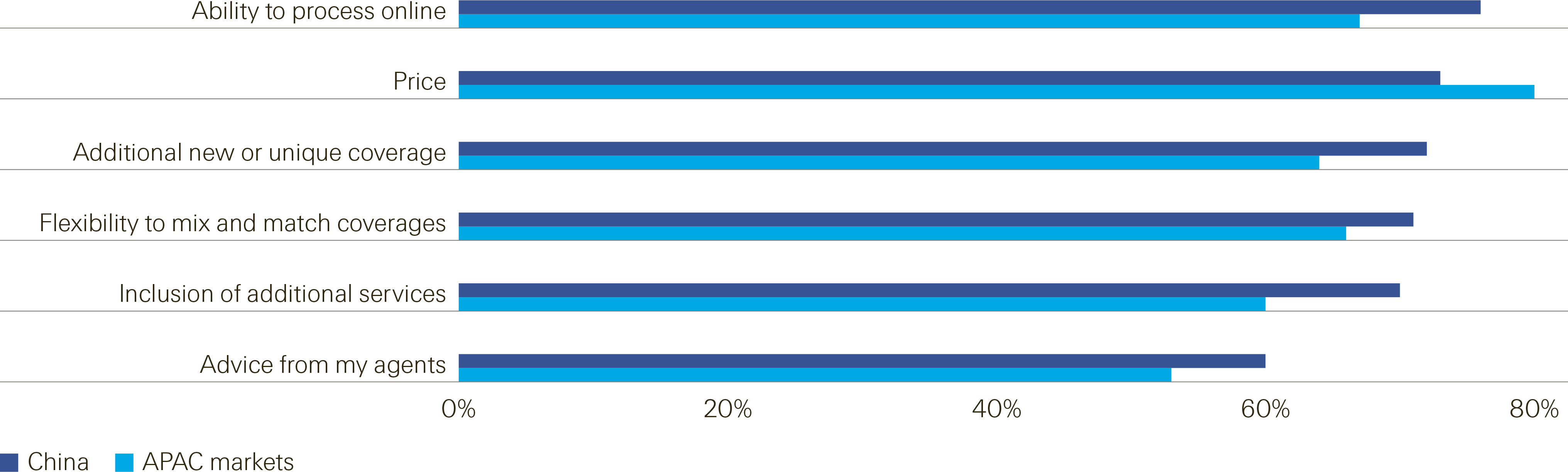 Image of data from Swiss Re COVID-19 consumer survey 2021: views of insurance in China one year on