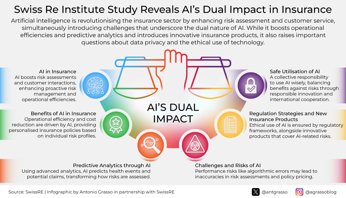 AI's dual impact in insurance graph by Swiss Re Institute.