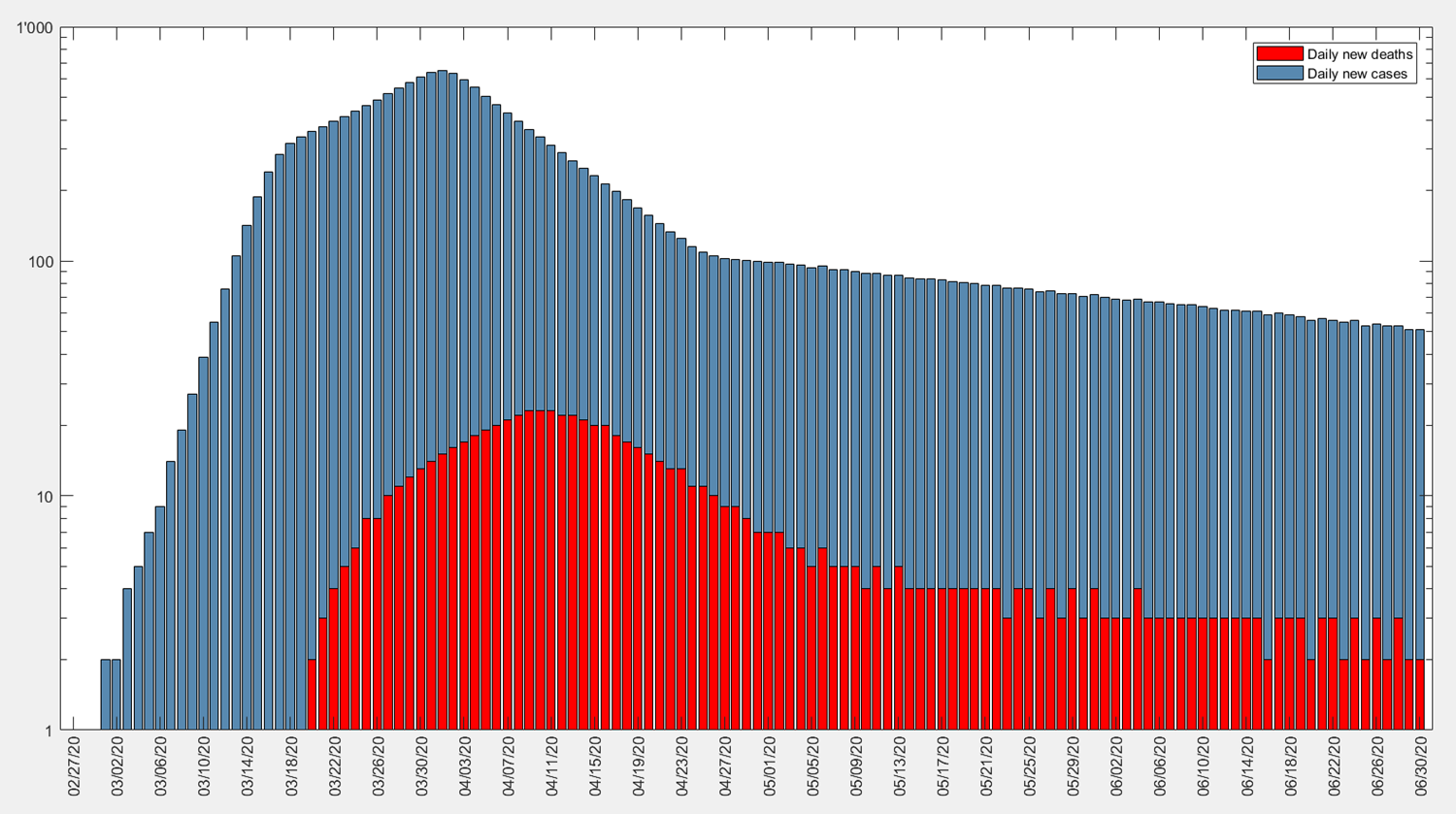 Change in new cases and deaths with a 10% decline in intervention strength for Austria