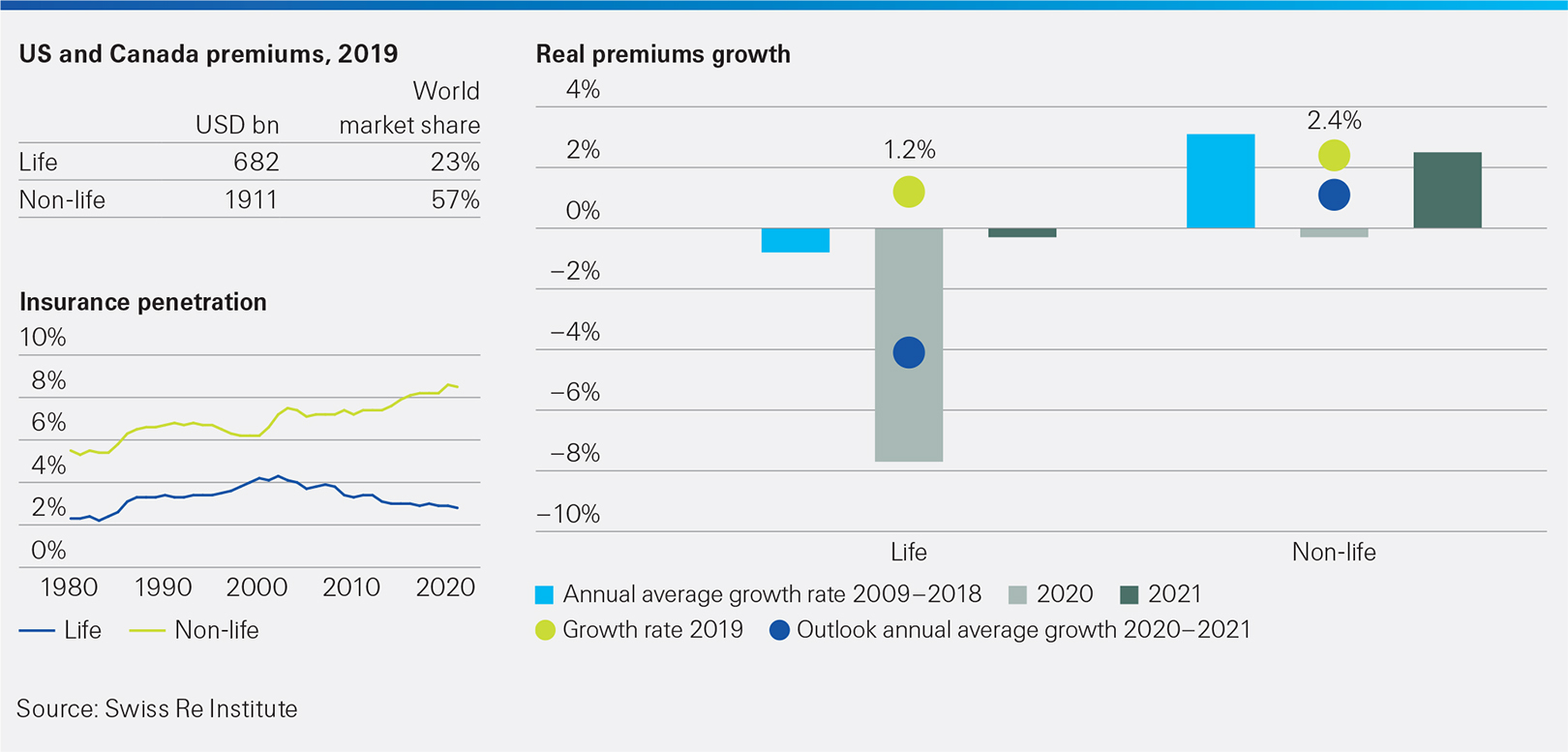 This infographic shows US and Canada - insurance penetration and premium growth rates. sigma 4/2020 extra