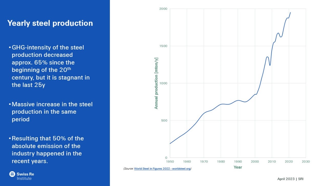 Yearly steel production chart.