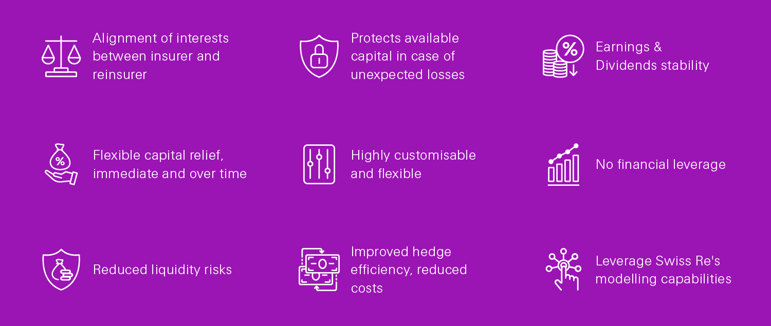 Swiss Re Financial Market Reinsurance key benefits icons.