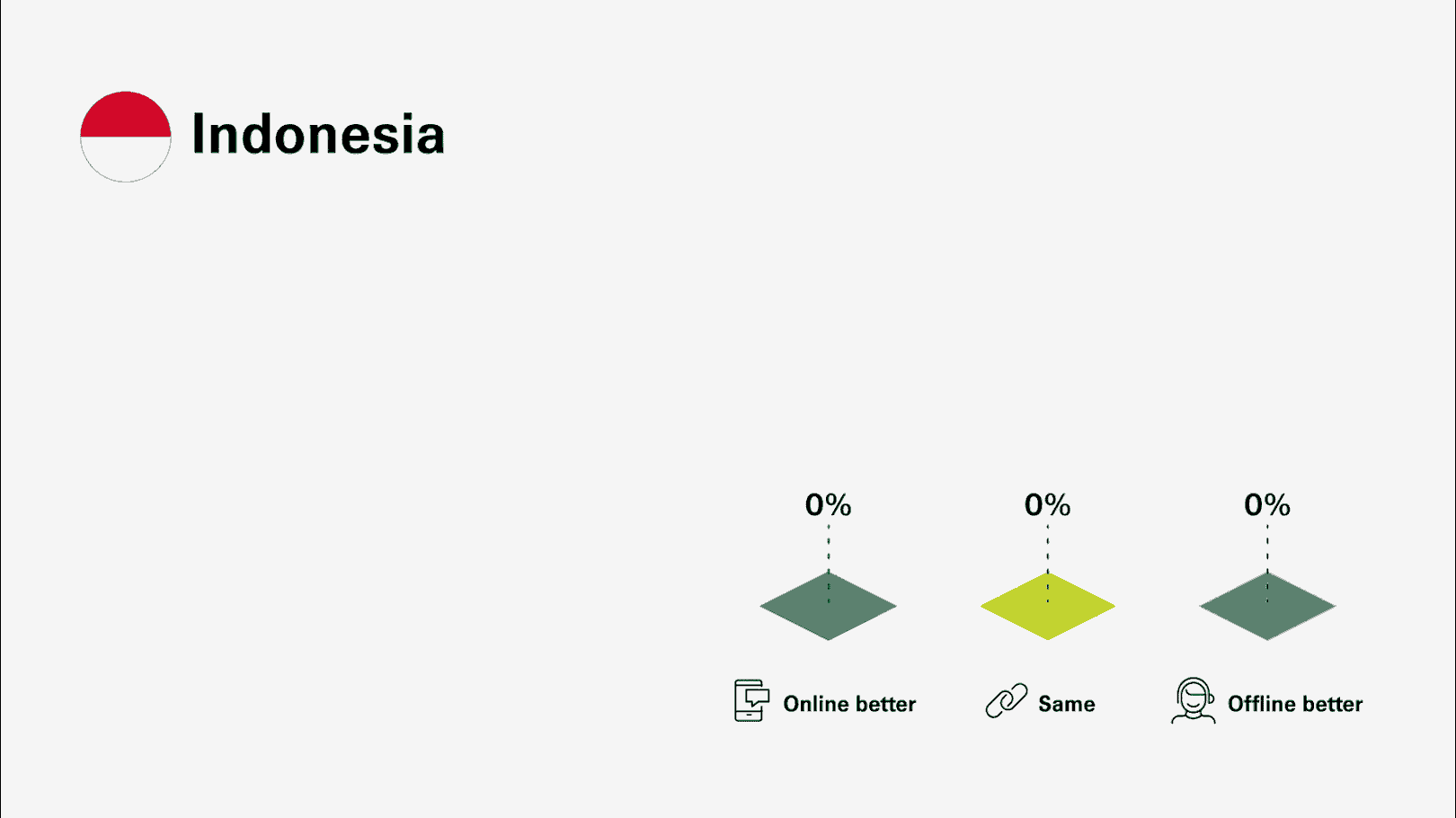 india-asia<br/>digital-consumer-survey<br/>figure-1b-consumers-perceptions-indonesia