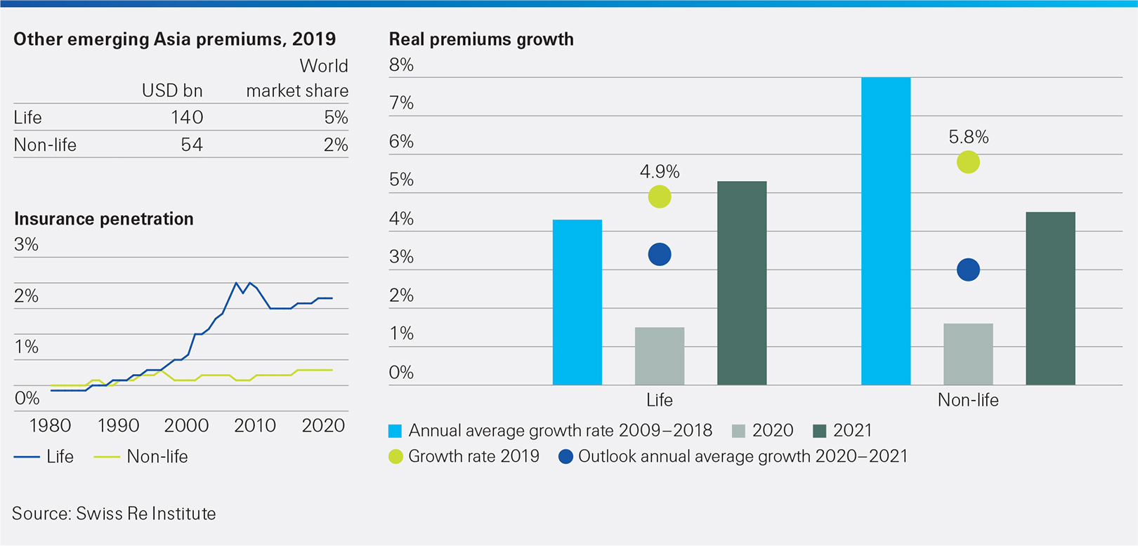 This infographic shows other emerging Asia - Life insurance more resilient to recession than non-life. sigma 4/2020 extra<br/>