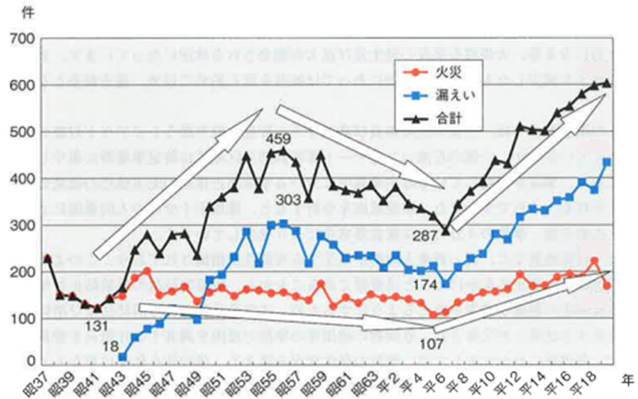 Fire risk at industrial facilities in Japan - Figure 2