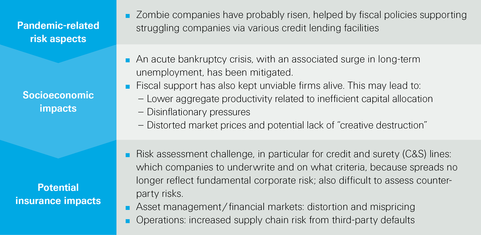 Image of a overview with influences on struggling companies during the pandemic<br/>SONAR 2021 <br/>Swiss Re Institute