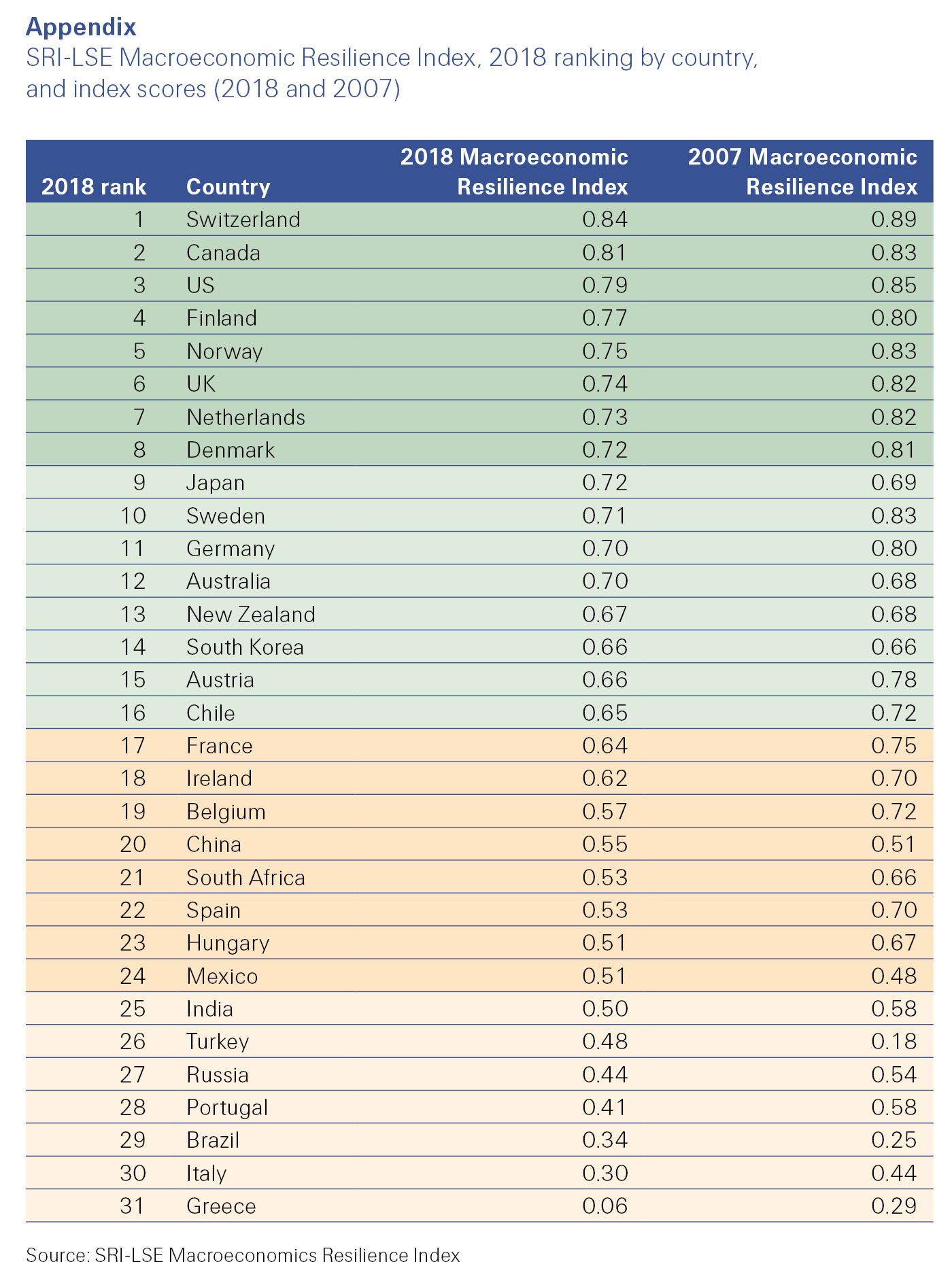 SRI-LSE Macroeconomic Resilience Index, 2018 ranking by country, and index scores (2018 and 2007) sigma 5/2019 - Appendix