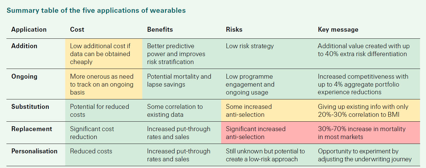 Summary table of five applications of the wearables.