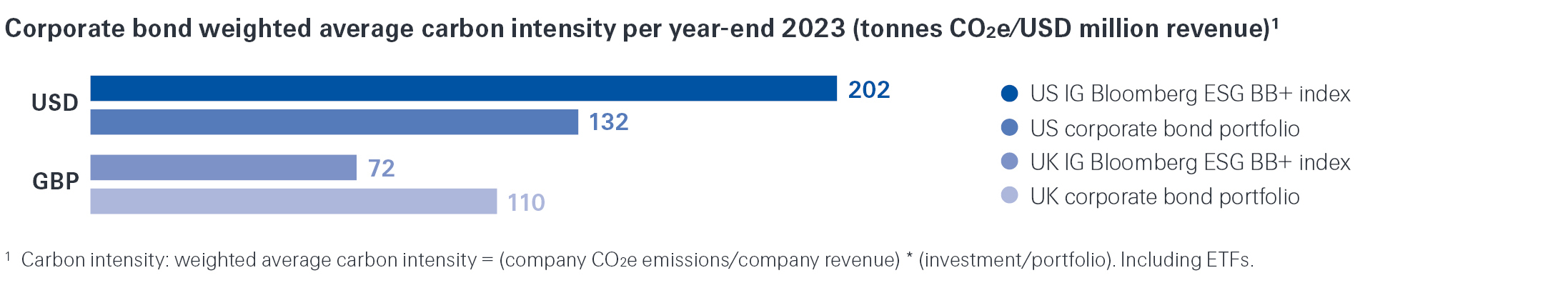 Corporate bond weighted average carbon insensitivity per a year-end 2022.  