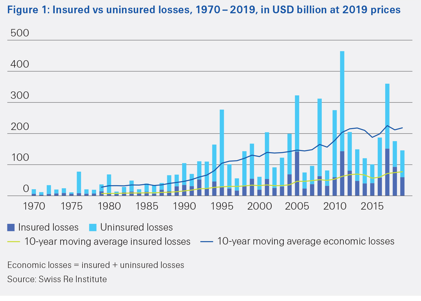Table showing Insured versus uninsured losses between 1970 and 2019, in USD billion at 2019 prices