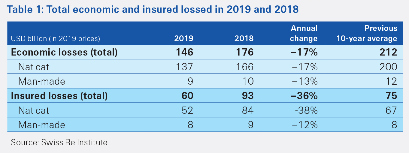Table showing total economic and insured losses in 2019 and 2018